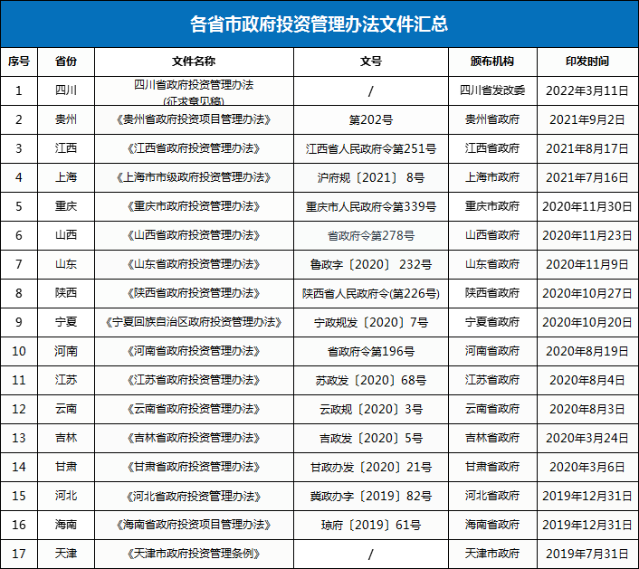10月1日起，政府項目不得要求施工單位墊資建設！