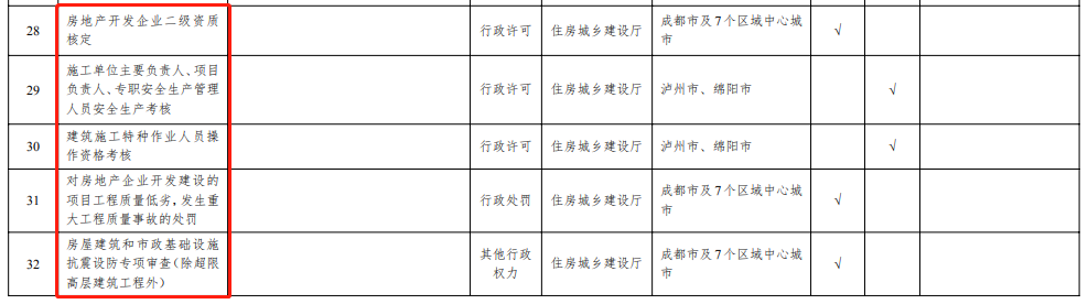四川：將部分項(xiàng)目施工許可、房產(chǎn)二級資質(zhì)核定等，調(diào)整由成都市及7個區(qū)域中心城市實(shí)施！
