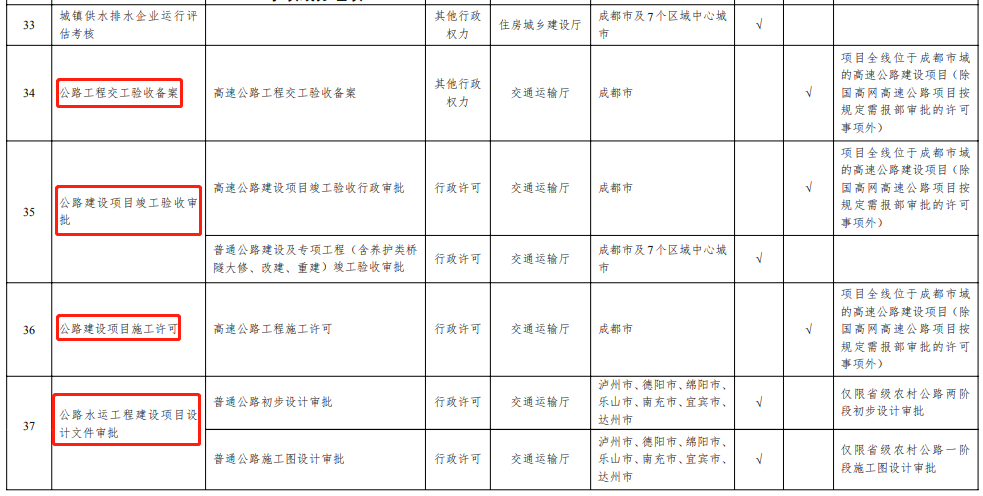 四川：將部分項(xiàng)目施工許可、房產(chǎn)二級資質(zhì)核定等，調(diào)整由成都市及7個區(qū)域中心城市實(shí)施！