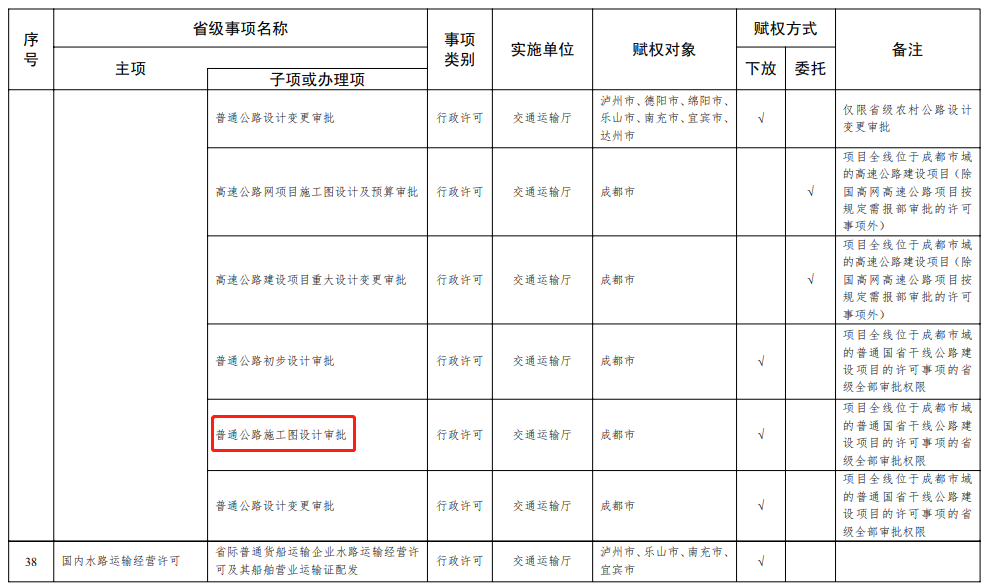 四川：將部分項(xiàng)目施工許可、房產(chǎn)二級資質(zhì)核定等，調(diào)整由成都市及7個區(qū)域中心城市實(shí)施！